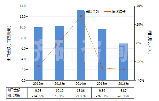 2012-2016年中國三氧化鉻(HS28191000)出口總額及增速統(tǒng)計 2012-2016年中國三氧化鉻(HS28191000)出口總額及增速統(tǒng)計